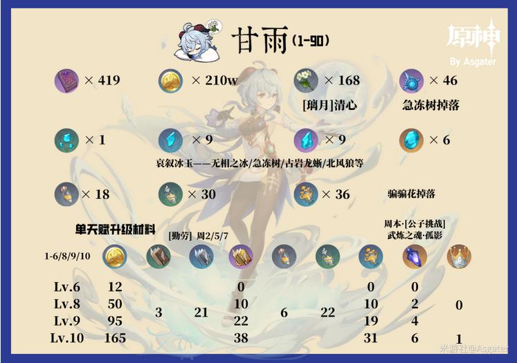《原神》甘雨天赋升级材料是什么_甘雨天赋升级材料打什么周本