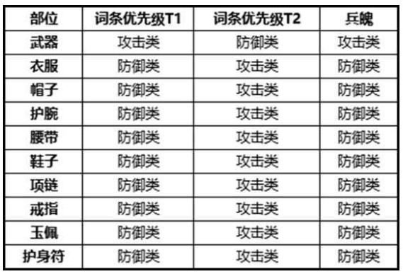 《剑侠世界3》易水装备怎样选择_易水装备词条属性选择推荐