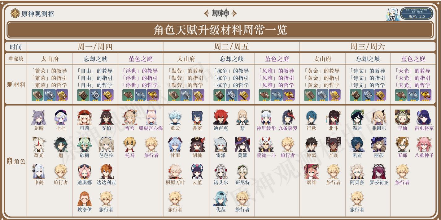 《原神》2.5角色天赋升级材料周常表_2.5全角色天赋升级材料表