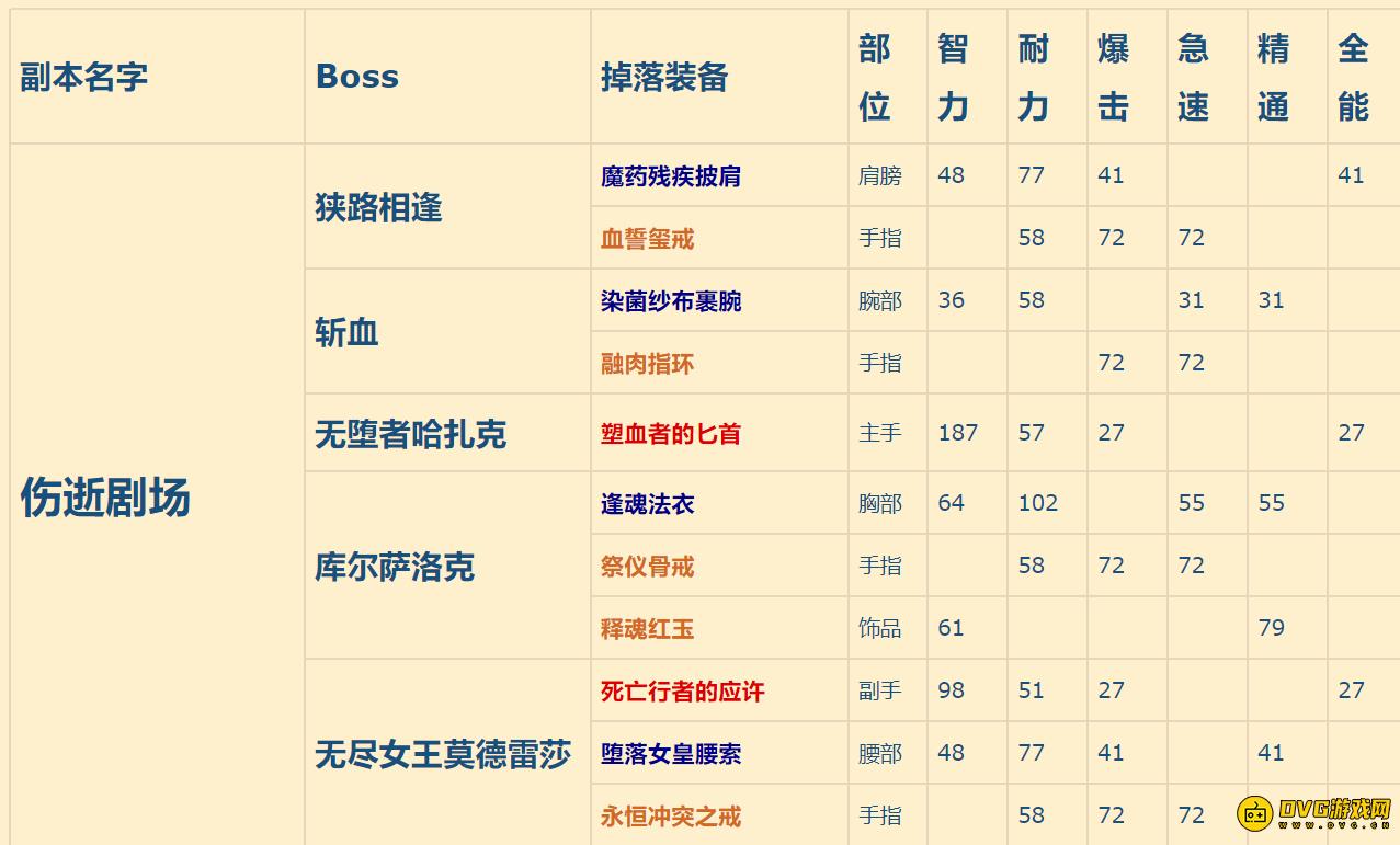 魔兽世界9.0五人副本掉落一览 9.0各五人本布甲掉落汇总