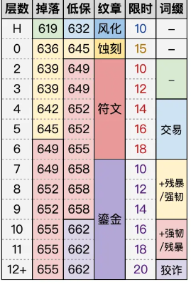 魔兽世界11.1大秘境掉落装等是多少_大秘境装备等级装等详情