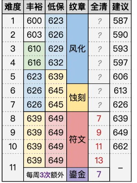 魔兽世界11.1地下堡掉落装等是多少_地下堡装备等级装等详情