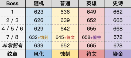 魔兽世界11.1团本掉落装等是多少_团本装备等级装等详情