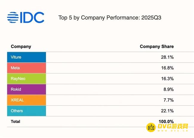 VITURE稳居Q3美国AR市场冠军 Luma系列包揽亚马逊欧亚10国销冠