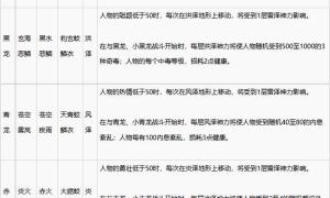 《太吾绘卷：天幕心帷》五方神龙内容详解-挑战神龙机制与奖励解析