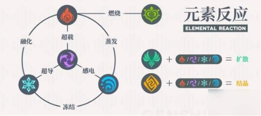 原神手游怎么搭配元素反应强?