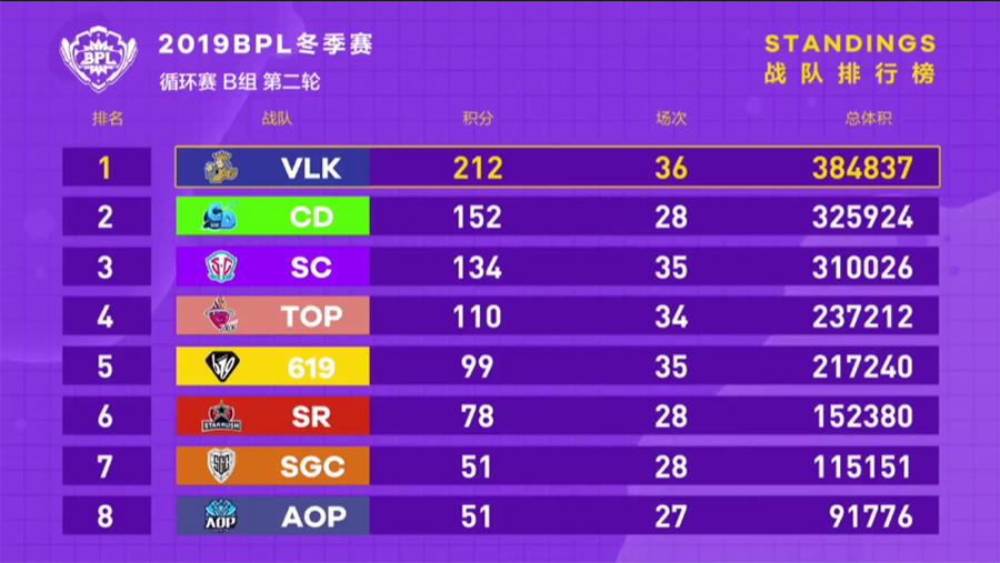 志在必得，《球球大作战》BPL冬季赛胜者组名额争夺战开启!