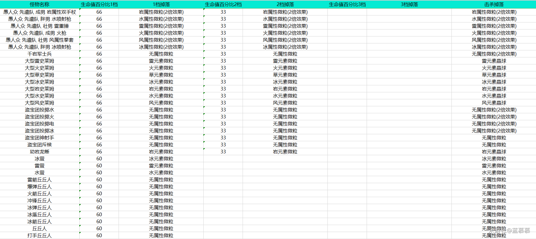 原神怪物元素微粒晶球掉落机制2_DVG游戏