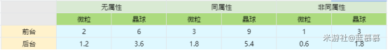 原神怪物元素微粒晶球掉落机制4_DVG游戏
