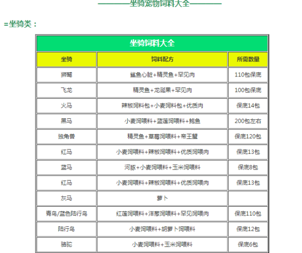《创造与魔法》2021年7月最新饲料表