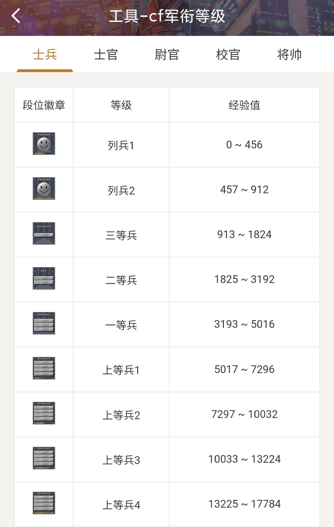 穿越火线军衔等级详解 - 十级对应军衔介绍