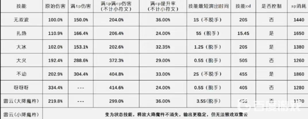 DNF瞎子护石符文选择指南 - 护石符文搭配与推荐