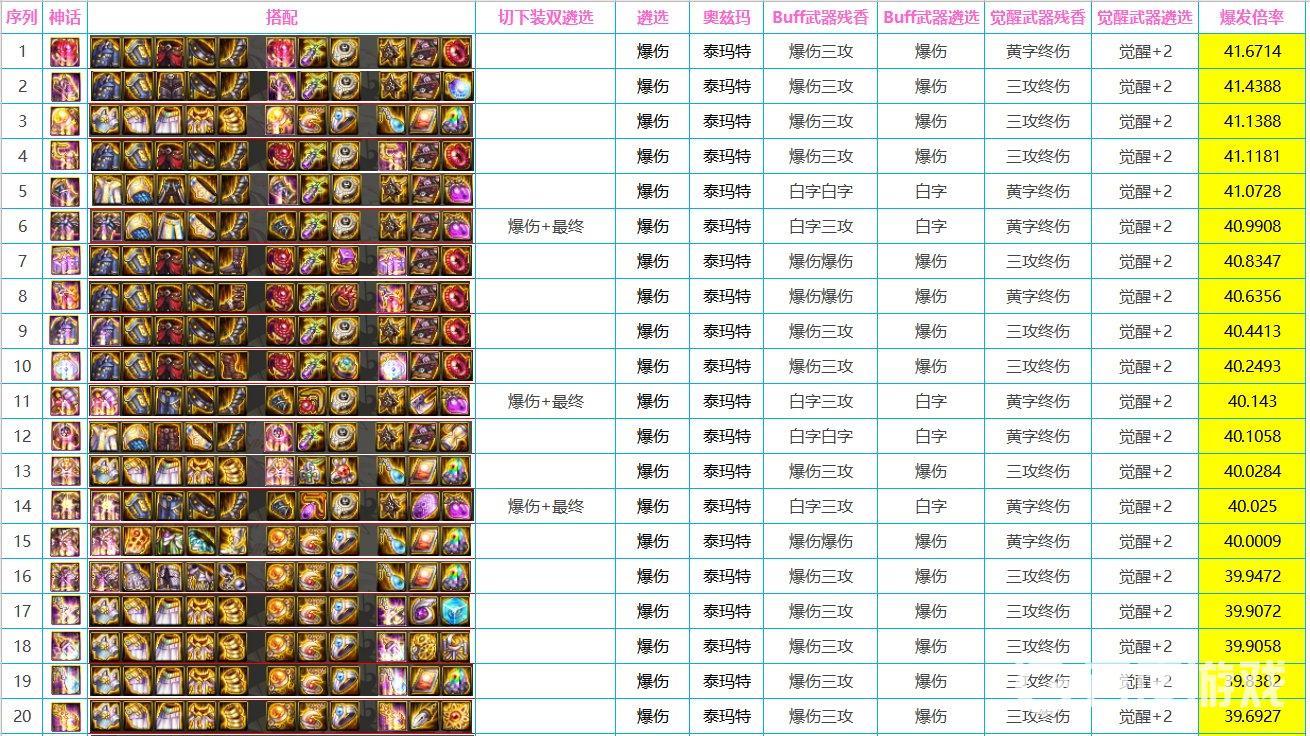 DNF奶妈神话怎么排名-奶妈最强神话装备搭配