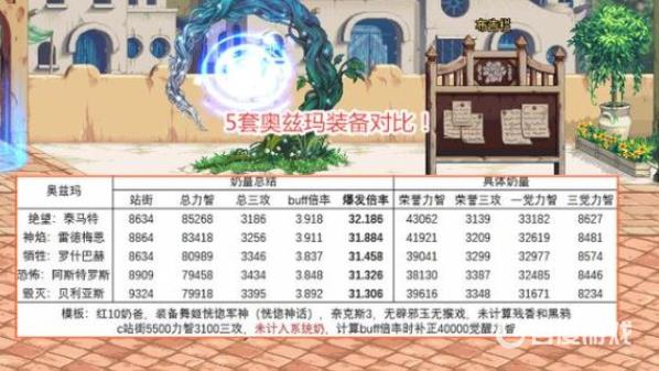DNF奥兹玛装备属性调整攻略 - 如何优化奥兹玛装备属性