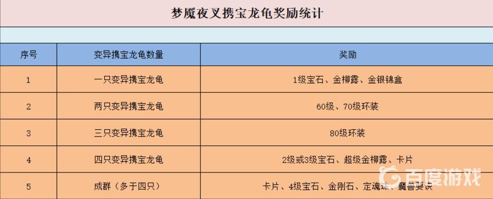《梦幻西游》杀夜叉如何必出龙龟？