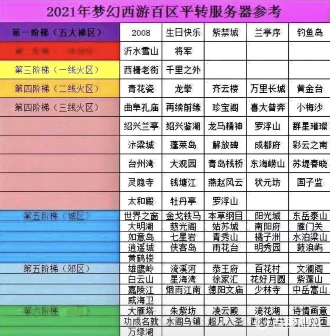 《梦幻西游》平转区是什么意思？