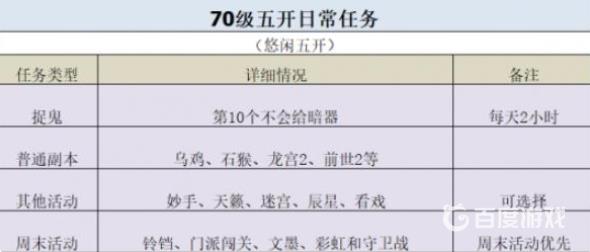 梦幻西游70级五开日常玩什么 - 五开日常玩法