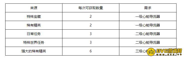 魔兽世界心能导流器作用详解