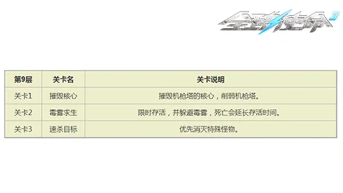 《全球使命3》巅峰战役第九关全攻略