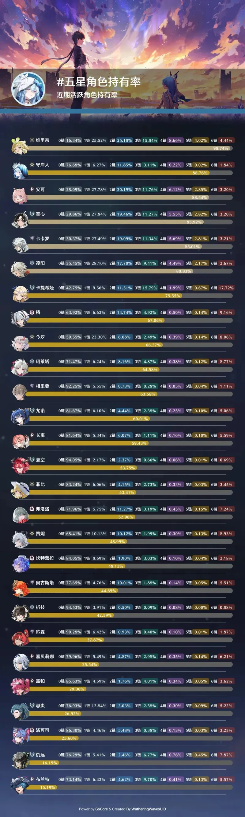 《鸣潮》角色持有率分析