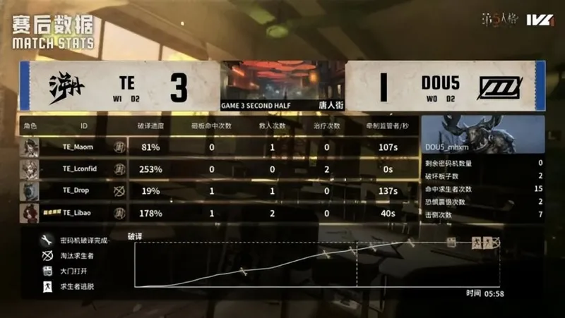 《第五人格》IVL秋季赛TE战队逆转胜