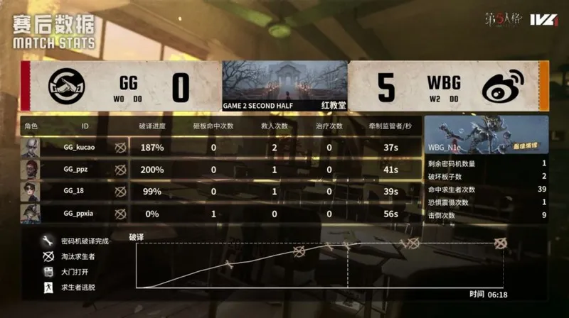 《第五人格》IVL秋季赛北京WBG完美四抓终结比赛
