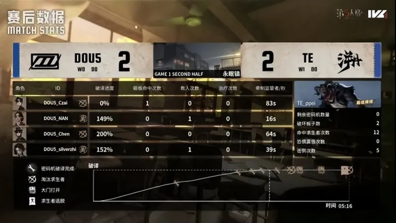 《第五人格》IVL秋季赛TE战队逆转胜