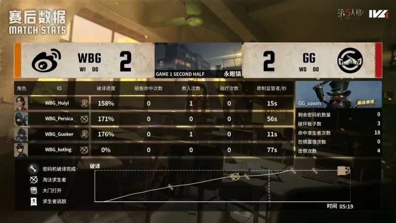《第五人格》IVL秋季赛北京WBG完美四抓终结比赛