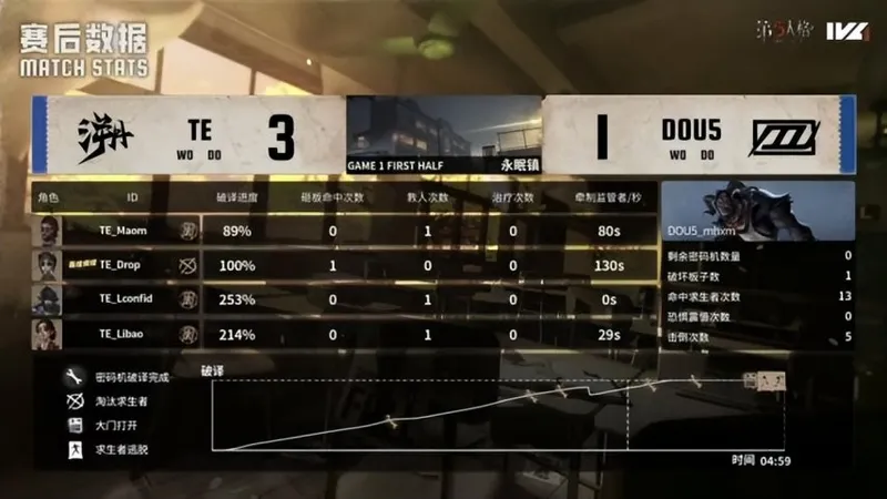 《第五人格》IVL秋季赛TE战队逆转胜
