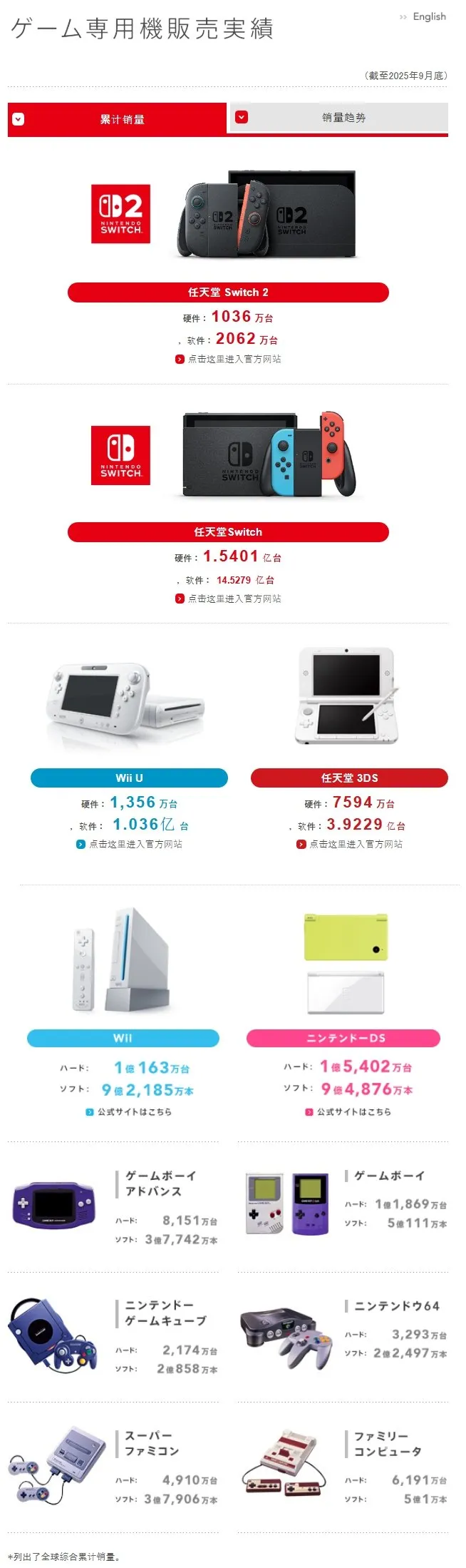 《马力奥》助力任天堂42年成绩单