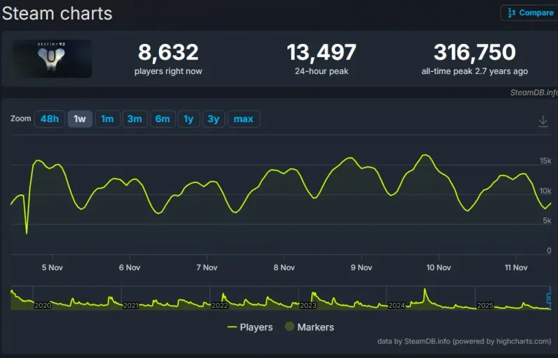 《命运2》销量与在线人数双双下滑