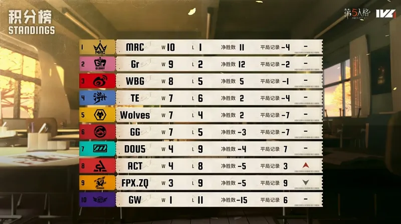 《第五人格》2025IVL秋季赛第六周赛报-TE_Drop牵制辅助破敌阵