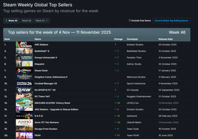 《ARCRaiders》Steam销量登顶-力压《战地6》卫冕冠军