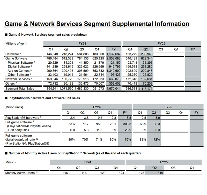 索尼称《PS5》处于生命周期中期