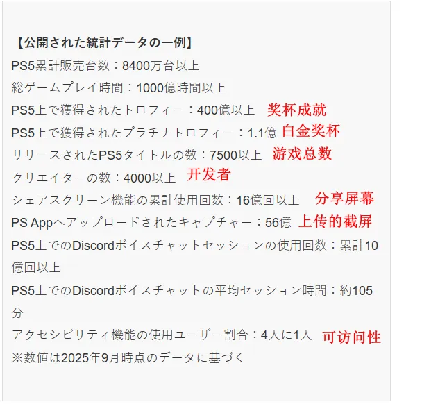 《PlayStation5》五周年大事记