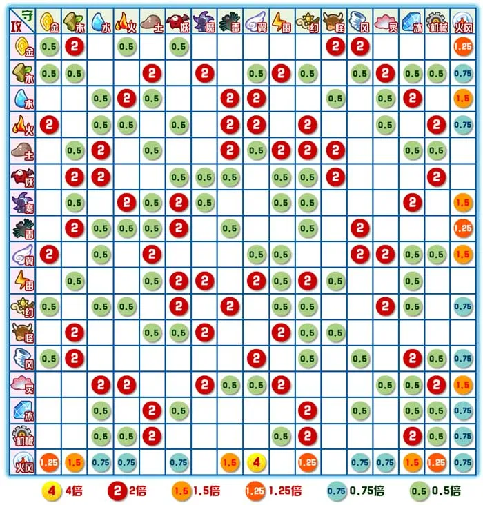 《卡布西游》火风系克制与被克分析-属性相克详解