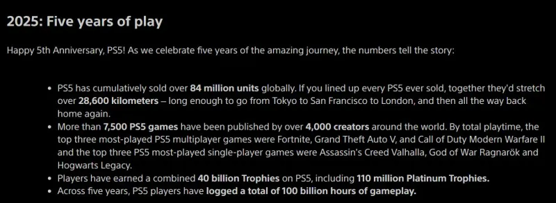 《刺客信条：英灵殿》成PS5最受欢迎单人游戏