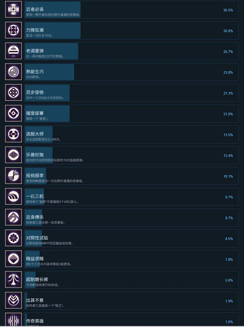 《ARCRaiders》玩家PvP参与度分析