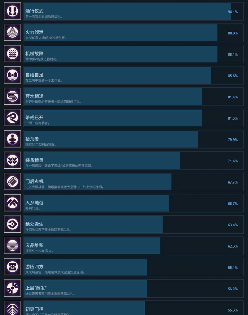 《ARCRaiders》玩家PvP参与度分析