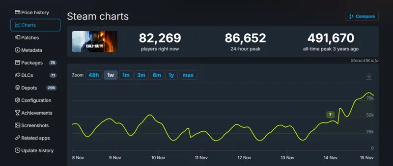 《黑色行动7》战役表现引争议-玩家质疑这还是COD吗