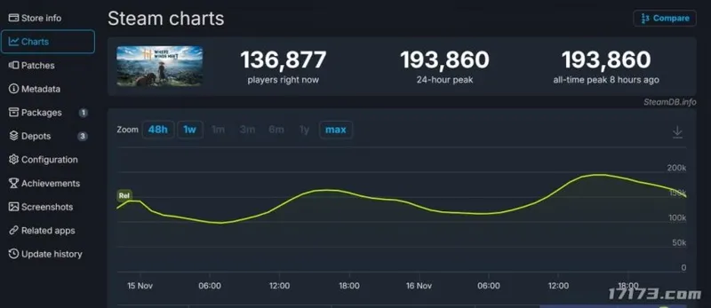 《燕云十六声》海外公测破200万玩家