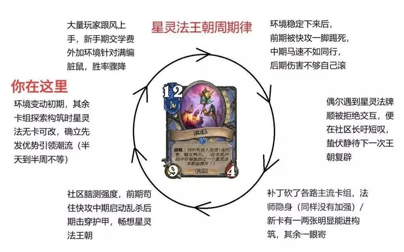 《炉石传说》王朝更迭