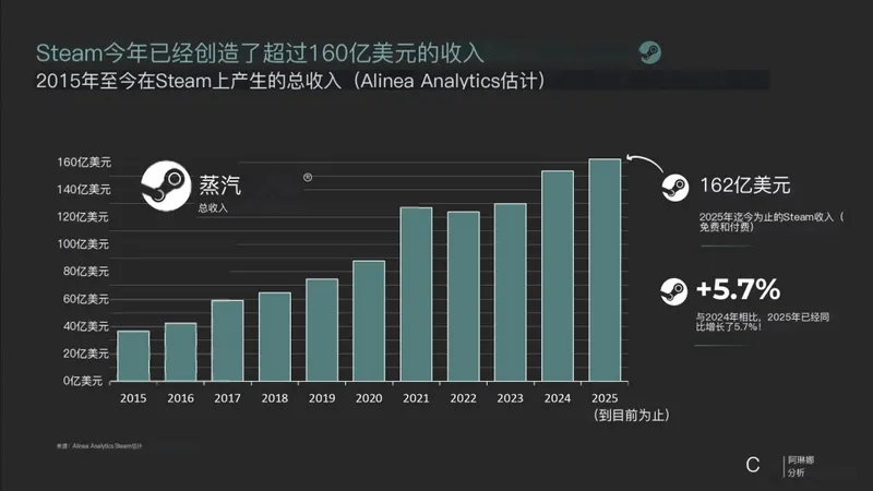 《Steam》2025年收入破纪录