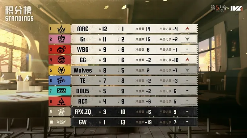 《第五人格》2025IVL秋季赛第七周赛报-精彩对决与赛况总结