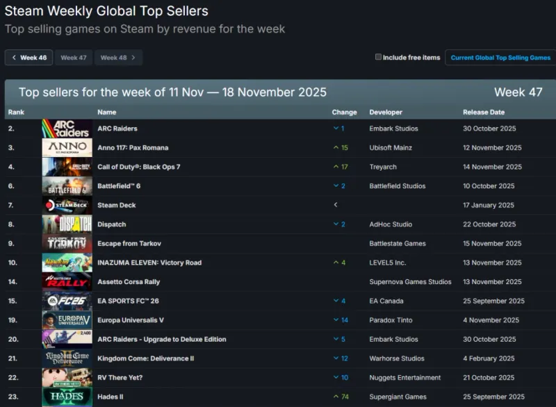 《纪元117》登顶Steam销量榜