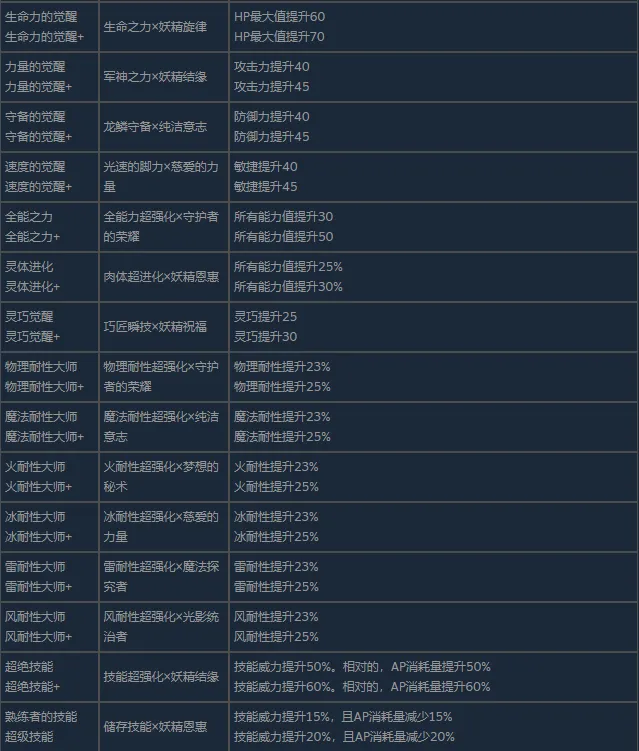 《蕾斯莱莉娅娜的炼金工房》伙伴特性详解