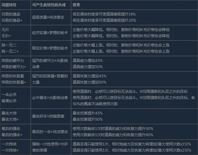 《蕾斯莱莉娅娜的炼金工房》伙伴特性详解