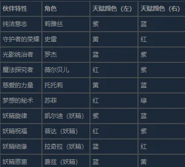 《蕾斯莱莉娅娜的炼金工房》伙伴特性详解