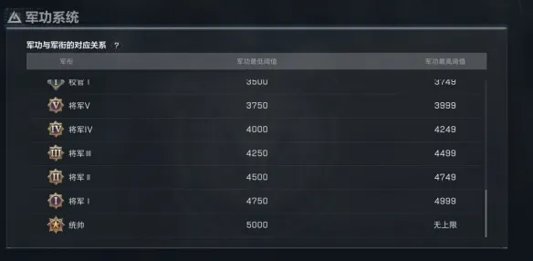 《三角洲行动》全面战场段位解析