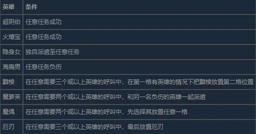 《超英派遣中心》了解成员成就攻略